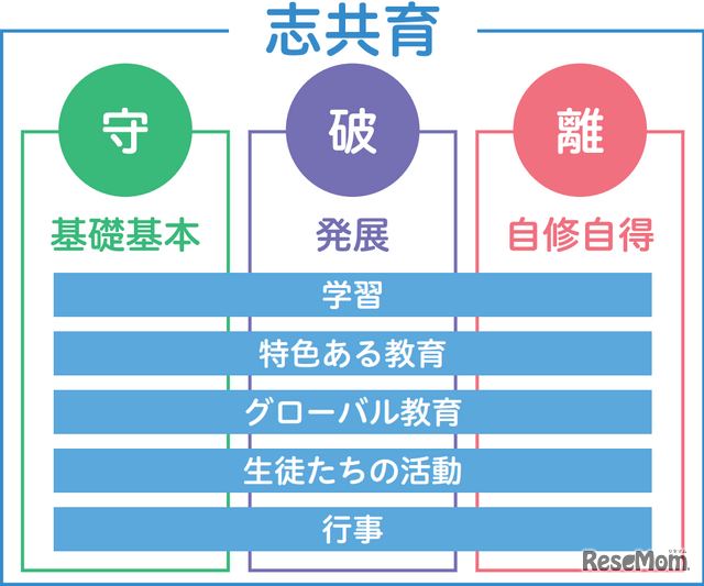 千利休の訓をまとめた『利休道歌』にある「守破離」の教育