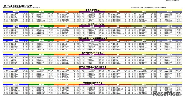 イメージ項目別知名校ランキング（一部）