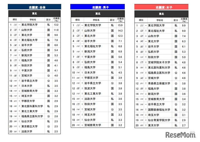 「進学ブランド力調査 2026」東北エリア