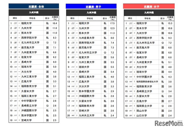 「進学ブランド力調査 2026」九州沖縄エリア
