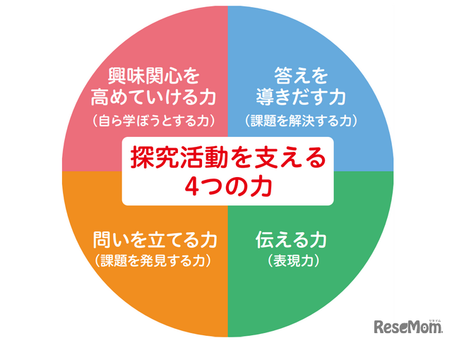 探究型学習の系統図