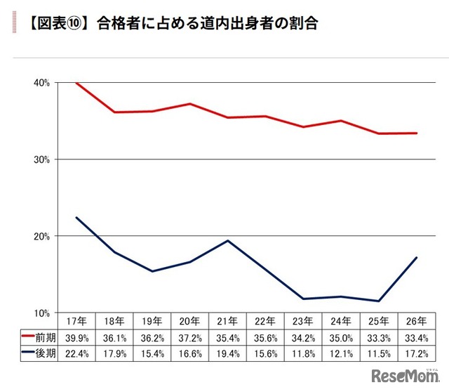 合格者に占める道内出身者の割合
