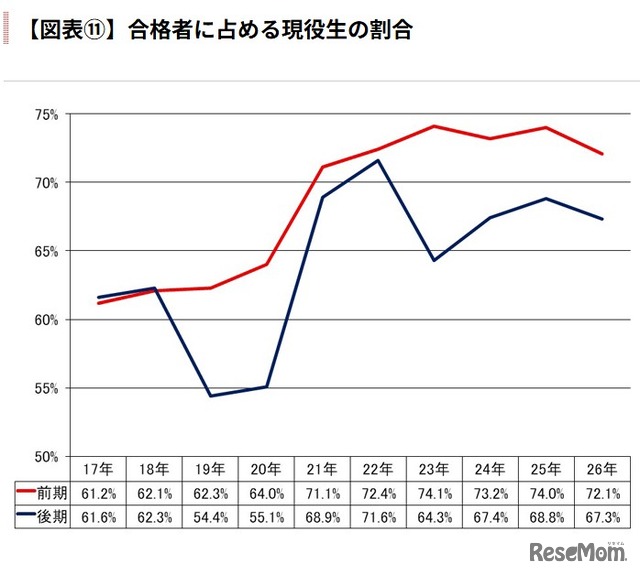 合格者に占める現役生の割合