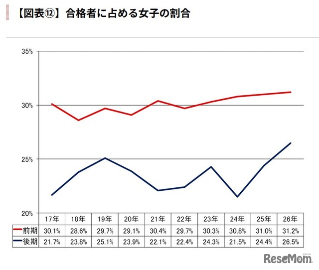 合格者に占める女子の割合