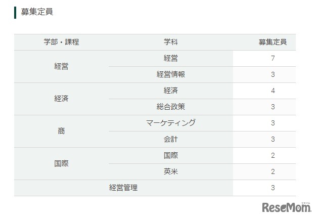 特別奨学生入試の募集定員
