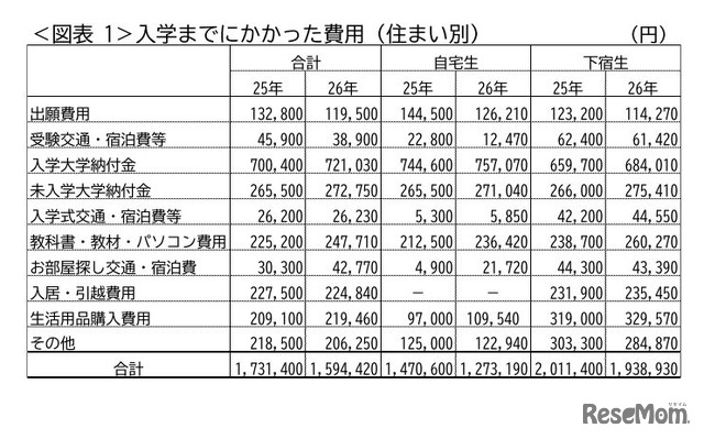 入学までにかかった費用（住まい別）