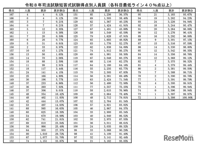 令和8年司法試験短答式試験得点別人員調（各科目最低ライン40％点以上）