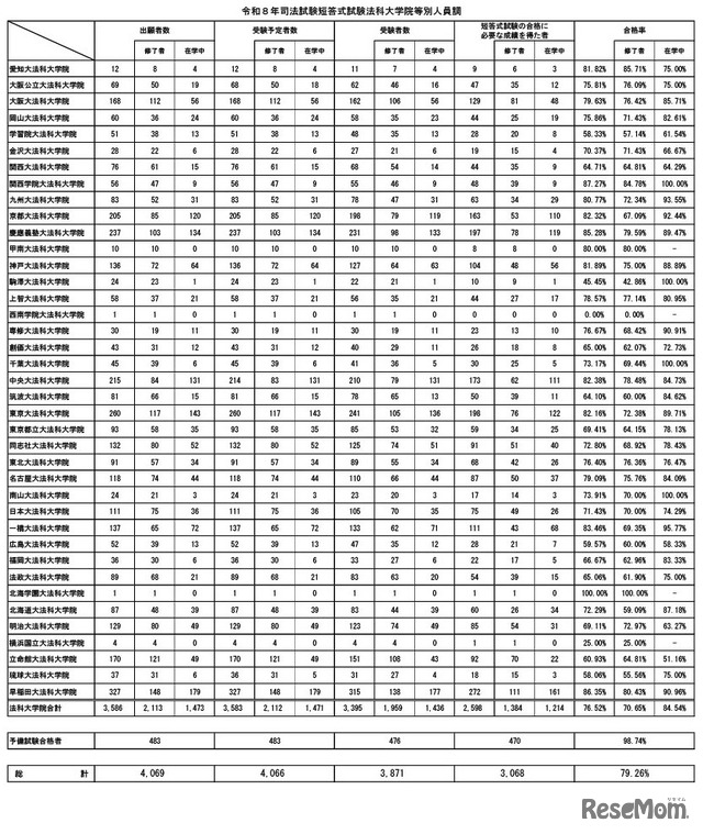 令和8年司法試験短答式試験法科大学院等別人員調