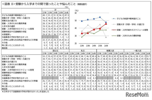 受験から入学までの間で困ったことや悩んだこと