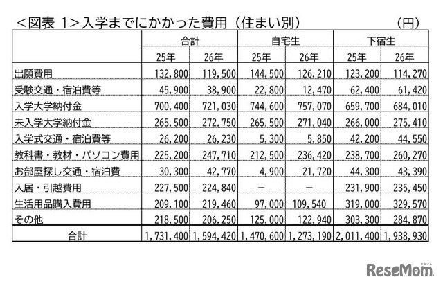 入学までにかかった費用（住まい別）