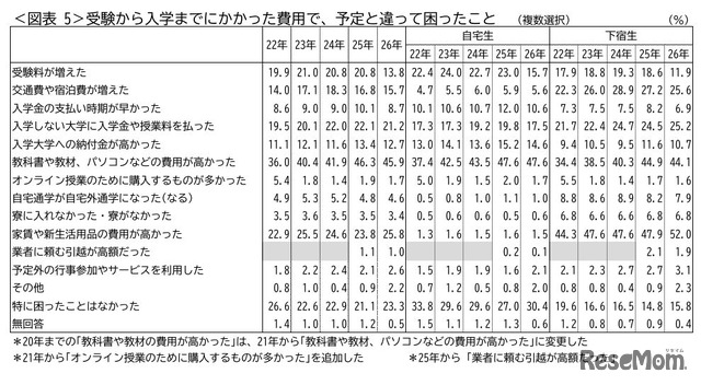 受験から入学までにかかった費用で、予定と違って困ったこと
