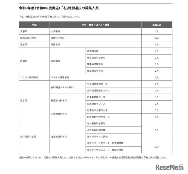 2027年度（2026年度実施） 「志」特別選抜の募集人員