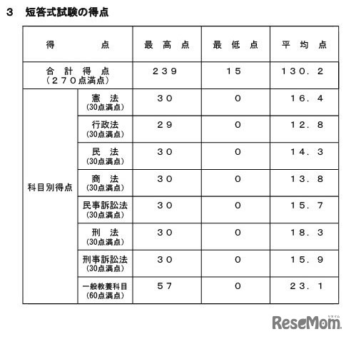 令和8年司法試験予備試験、短答式試験の得点