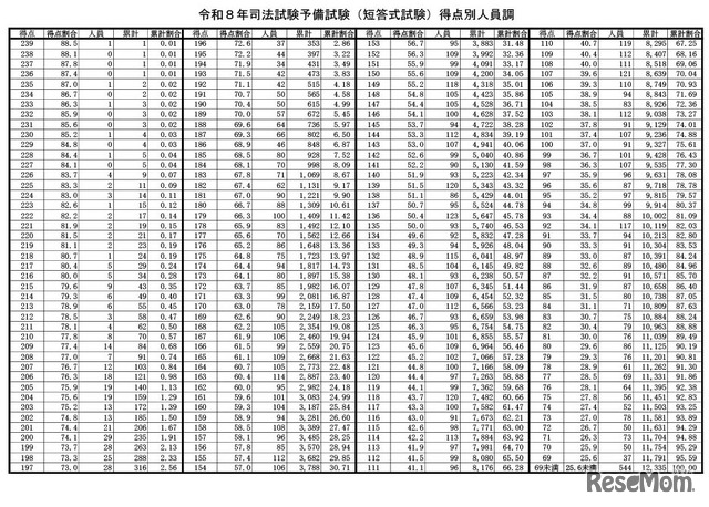 令和8年司法試験予備試験（短答式試験）得点別人員調