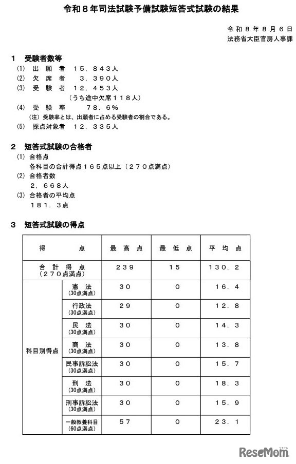 令和8年司法試験予備試験短答式試験の結果