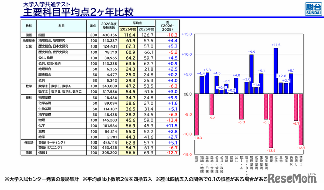 主要科目平均点２か年比較