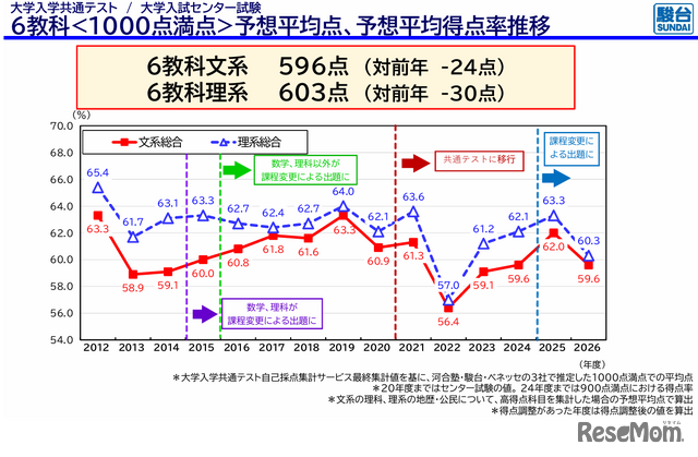 ６教科1000点満点予想平均点予想平均得点率推移