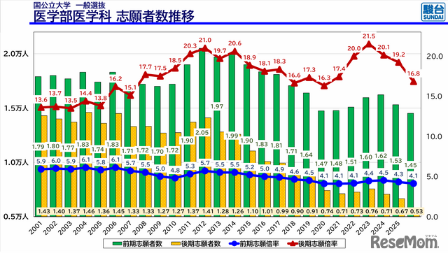 国公立大学医学部医学科一般選抜志願者推移