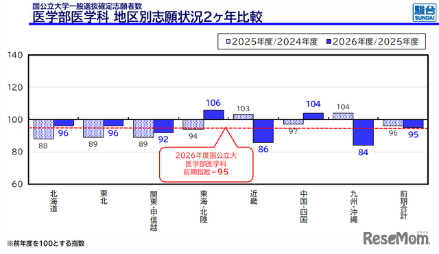 国公立大学医学部医学科一般選抜地区別志願状況2か年比較