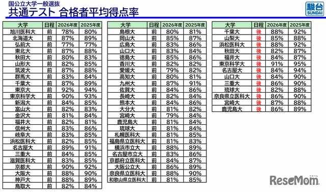 国公立大学医学部医学科一般選抜共通テスト合格者平均得点率