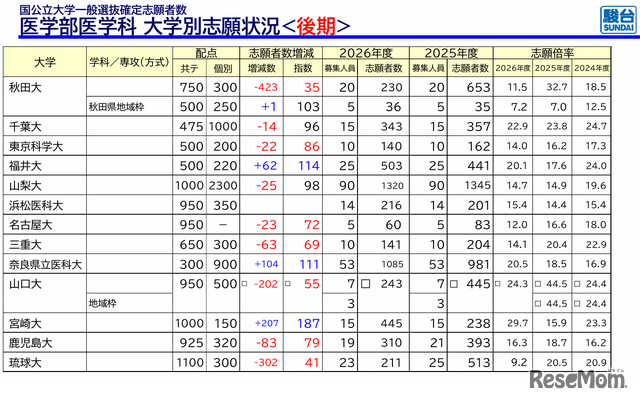 国公立大学医学部医学科一般選抜大学別志願状況後期
