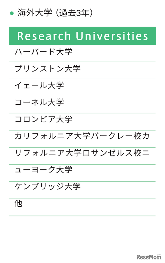 海外大学合格実績