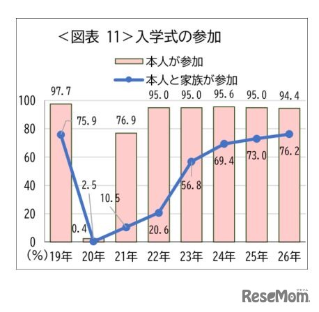 入学式の参加