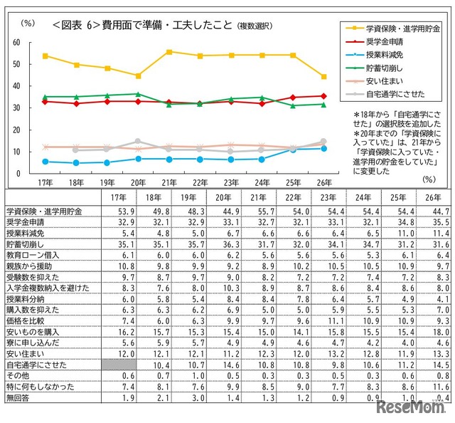 費用面で準備・工夫したこと