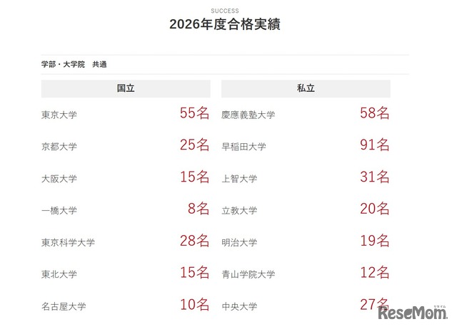 2026年度合格実績（一部）