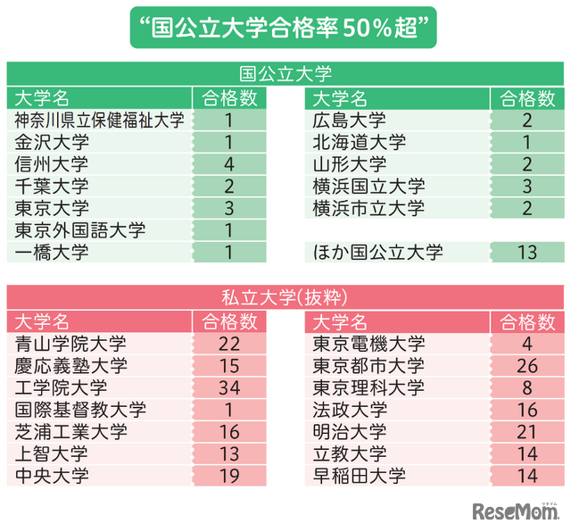 国立大学合格人数