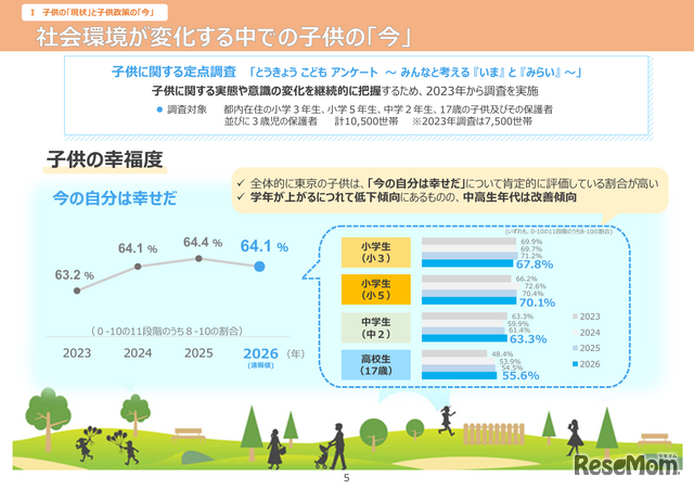 「チルドレンファーストの社会の実現に向けた子供政策強化の方針2026（2026年7月）」／子供の「現状」と子供政策の「今」子供の幸福度