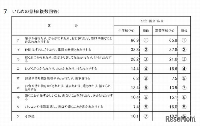 いじめの態様