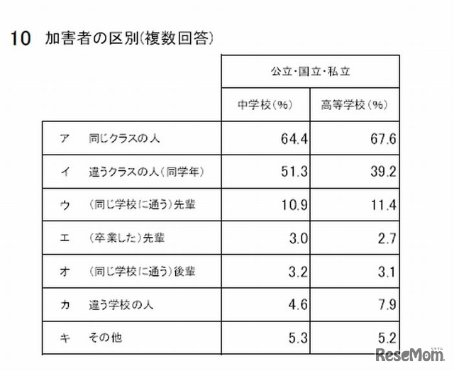 加害者の区別