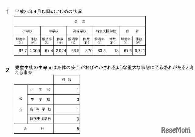 文科省によるいじめ調査