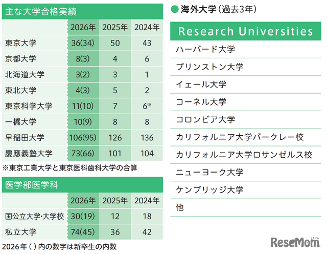 大学合格実績