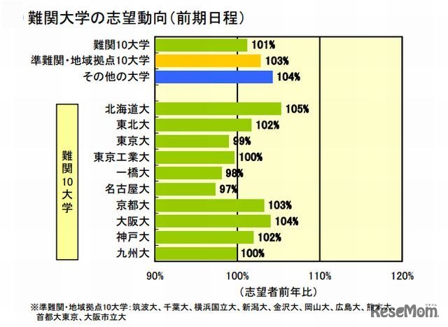 国公立大学の志望動向（難易度別）