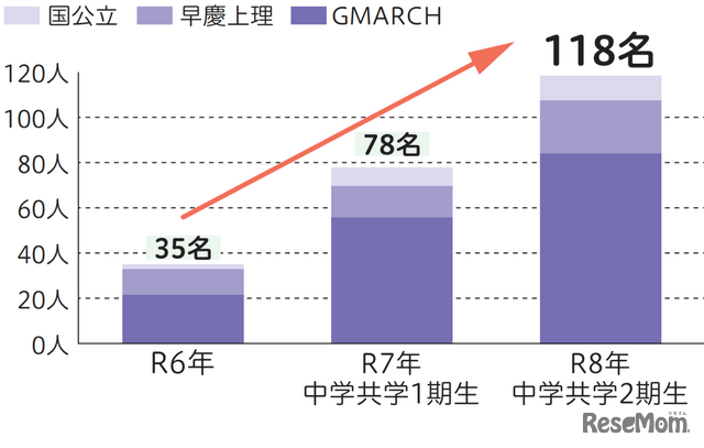 国公立・早慶 上理 GMARCH 推移 （合格者数）