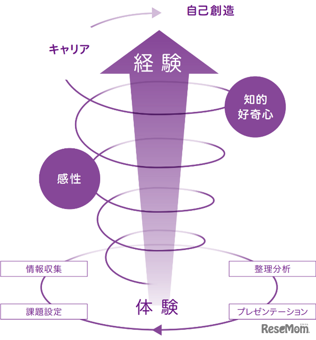 体験→調査・取材→まとめ→発表という「創発サイクル」
