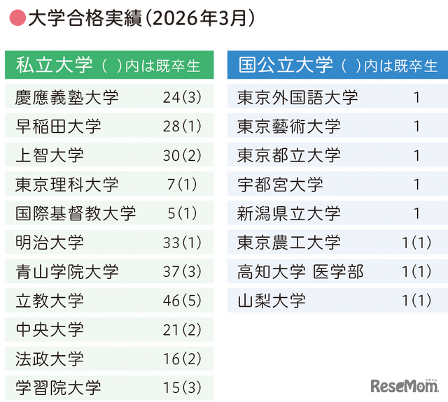 大学合格実績（2026年3月）