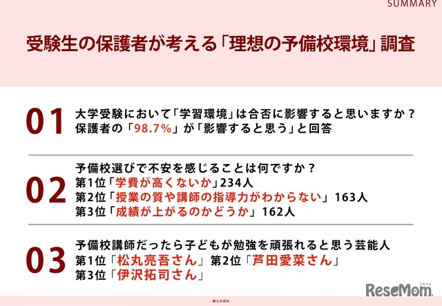 受験生の保護者が考える「理想の予備校環境」調査