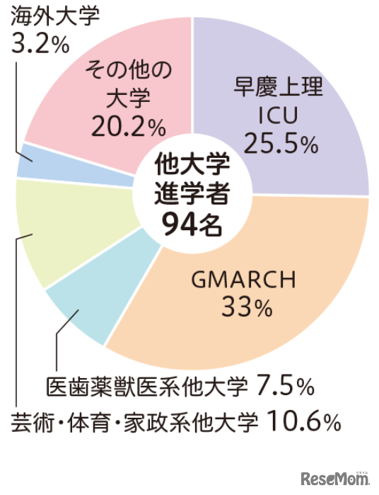 2026年4月他大学進学者進路系統