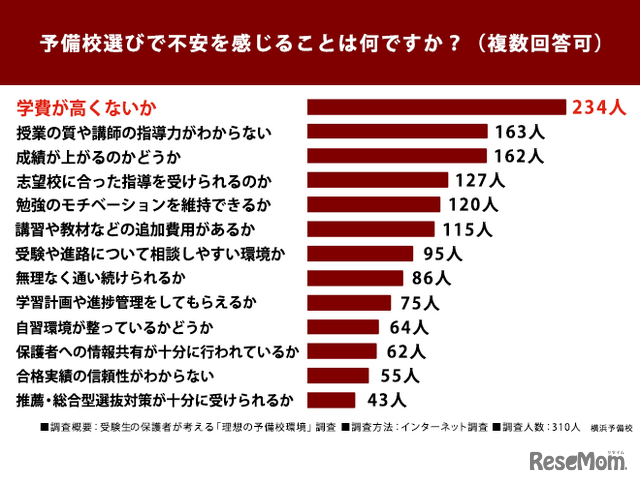 予備校選びで不安を感じることは何ですか？