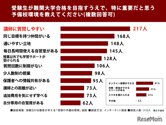 受験生が難関大学合格を目指すうえで、特に重要だと思う予備校環境を教えてください