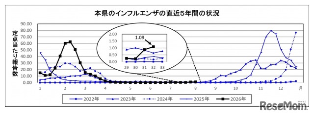 埼玉県のインフルエンザの直近5年間の状況