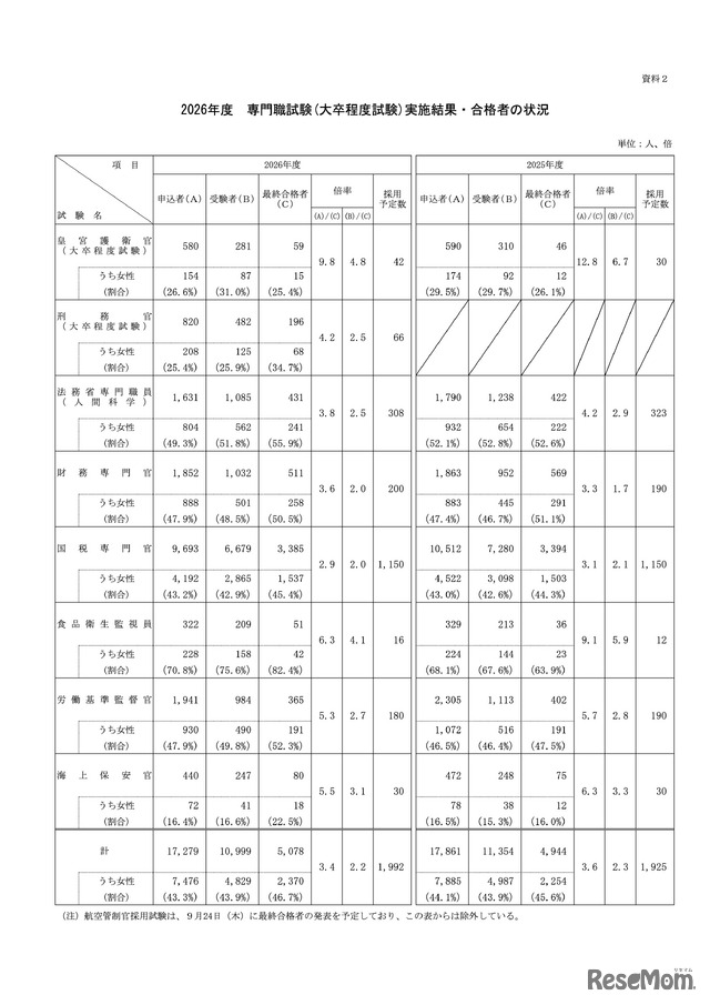 2026年度 専門職試験（大卒程度試験）実施結果・合格者の状況