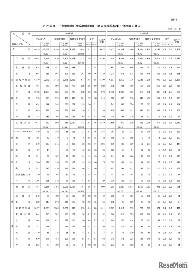 2026年度 一般職試験（大卒程度試験）区分別実施結果・合格者の状況
