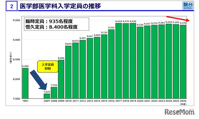 医学部医学科入学定員の推移