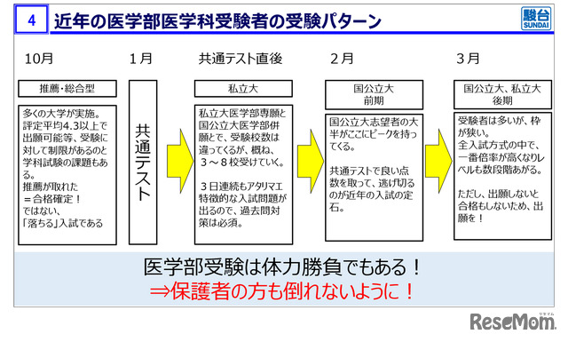 近年の医学部医学科受験者の受験パターン