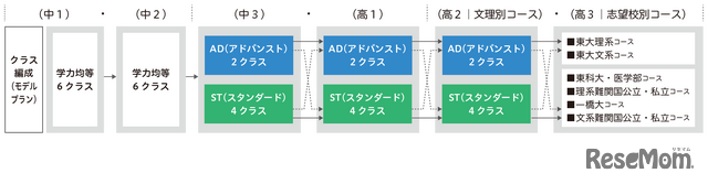 志望大学別に6つのコースを編成し、合格に向けて演習授業を展開