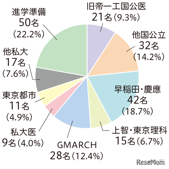 卒業生の実進学先